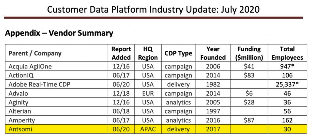 CDP Institute: Antsomi CDP 365 is a "Delivery" CDP