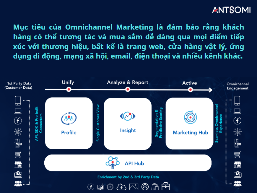 Bài dài: 19 thuật ngữ quan trọng khác về tiếp thị dựa trên dữ liệu mà mọi nhà tiếp thị cần biết: (Phần 3)