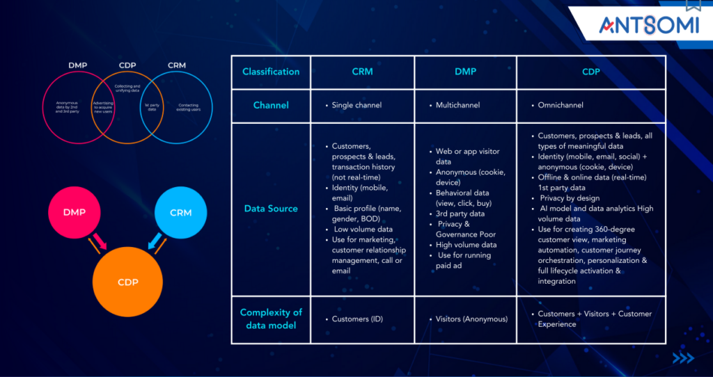 Bài dài: Sự phát triển của Công Nghệ: Từ CRM (nền tảng quản lý quan hệ khách hàng) đến DMP (nền tảng quản lý dữ liệu tập trung) và đến CDP (nên tảng dữ liệu khách hàng); So sánh sự khác nhau giữa chúng