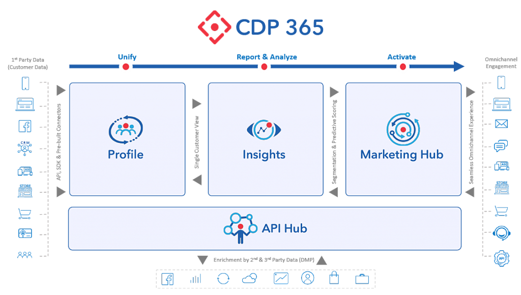 Bài dài: Sự phát triển của Công Nghệ: Từ CRM (nền tảng quản lý quan hệ khách hàng) đến DMP (nền tảng quản lý dữ liệu tập trung) và đến CDP (nên tảng dữ liệu khách hàng); So sánh sự khác nhau giữa chúng