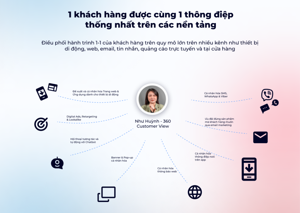 Bài dài: Sự phát triển của Công Nghệ: Từ CRM (nền tảng quản lý quan hệ khách hàng) đến DMP (nền tảng quản lý dữ liệu tập trung) và đến CDP (nên tảng dữ liệu khách hàng); So sánh sự khác nhau giữa chúng