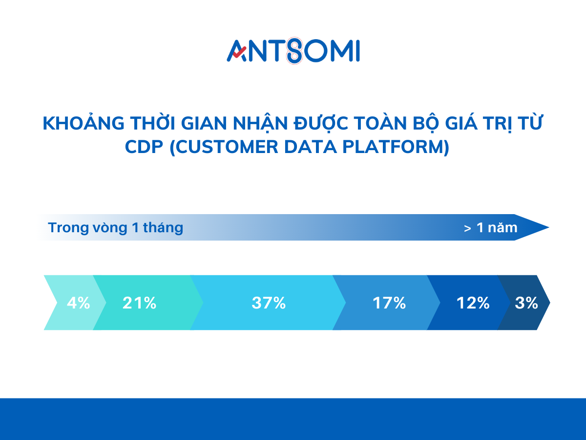 xu hướng ngành CDP