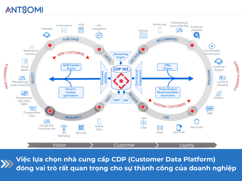 8 bước để xây dựng một quy trình CDP RFP thành công