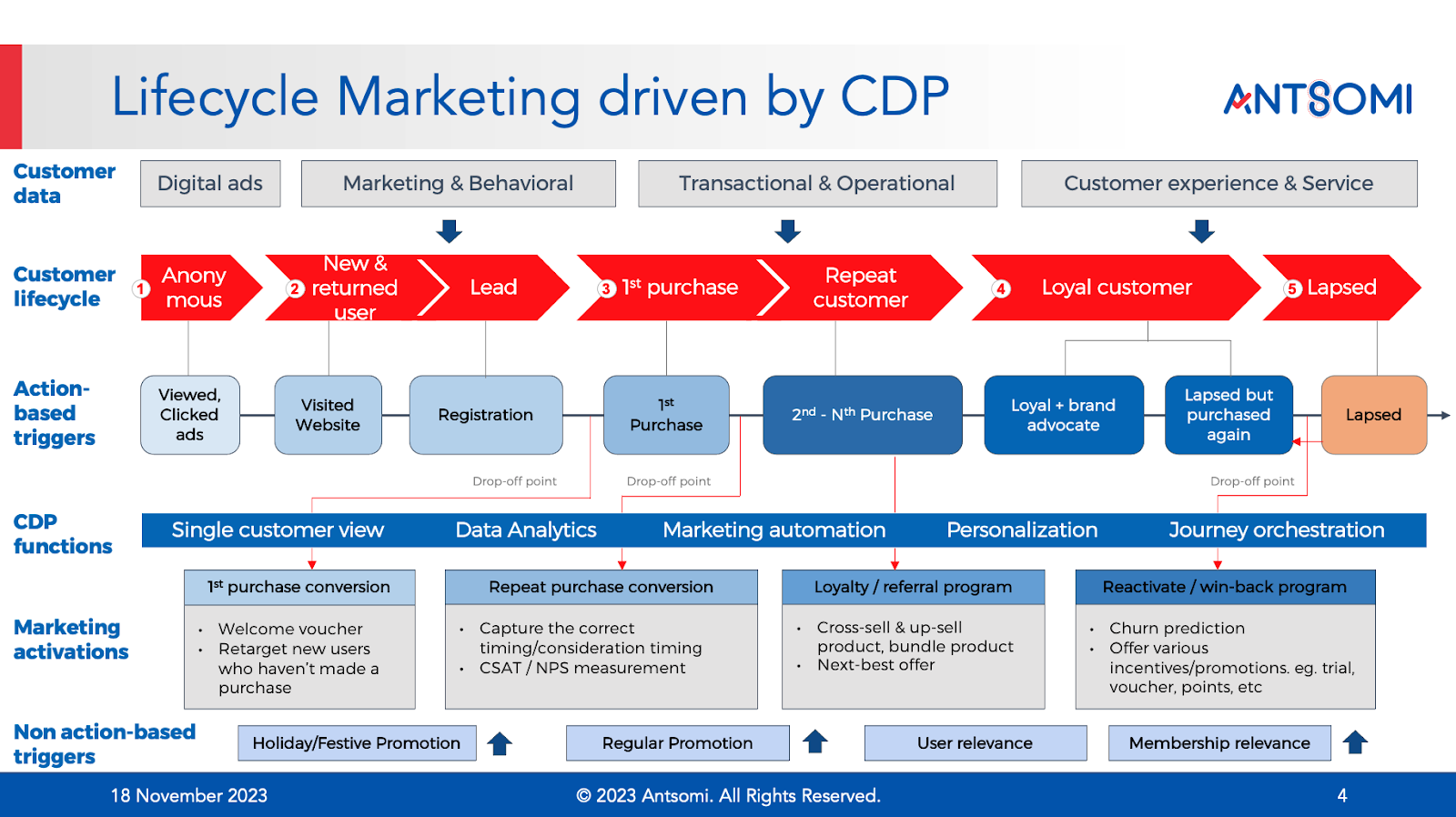 Lifecycle Marketing