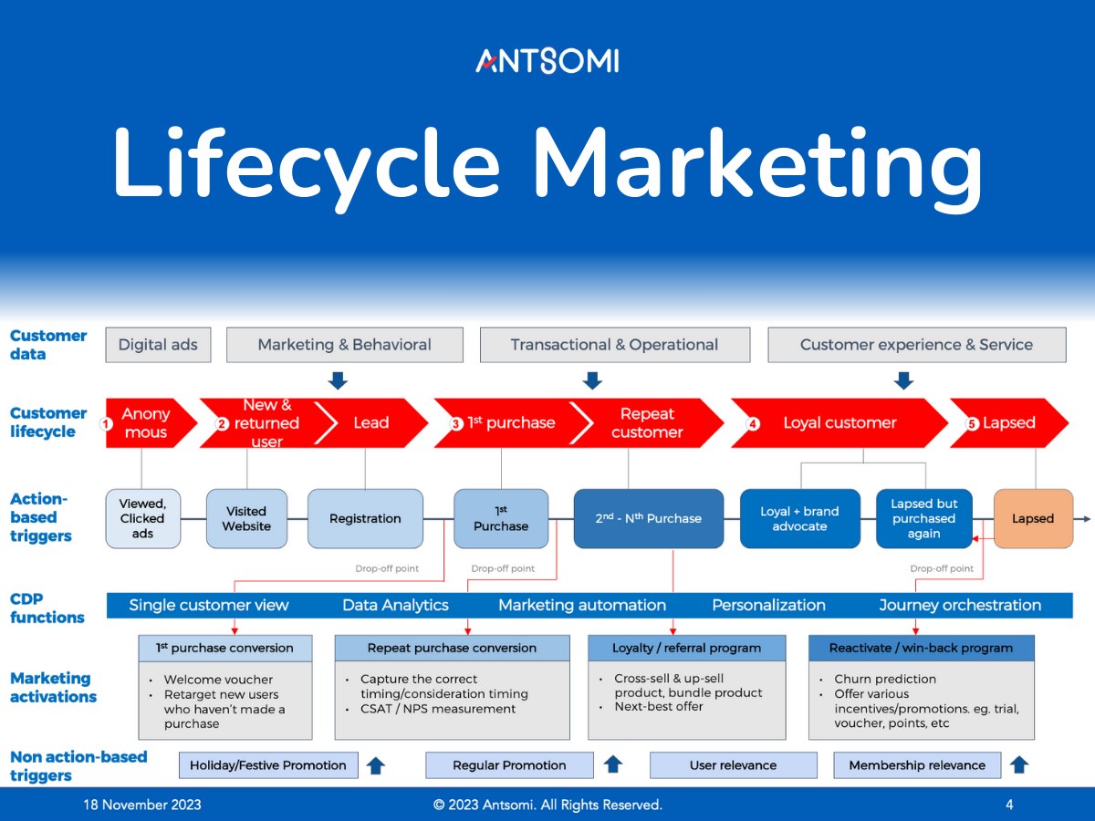 Làm thế nào để triển khai một mô hình Lifecycle Marketing toàn diện?