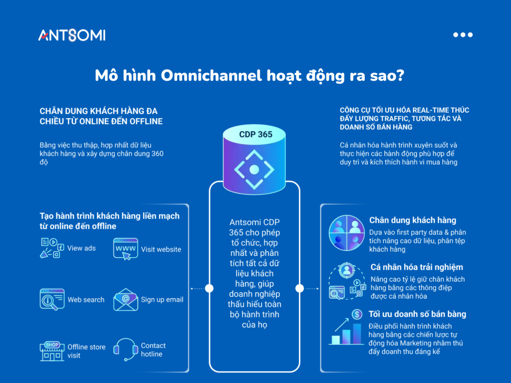 omnichannel-retail-xu-huong-dan-dau-cho-cac-doanh-nghiep-ban-le-hien-nay-3