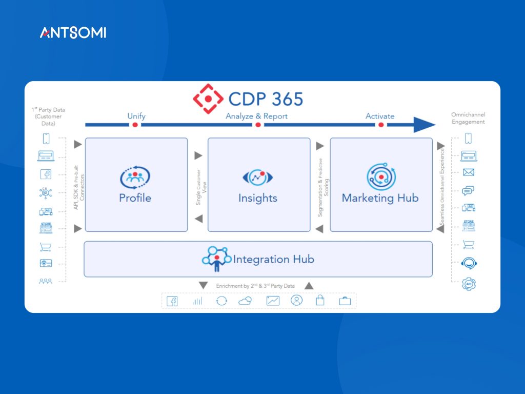 customer-data-platform-cdp-la-gi-3
