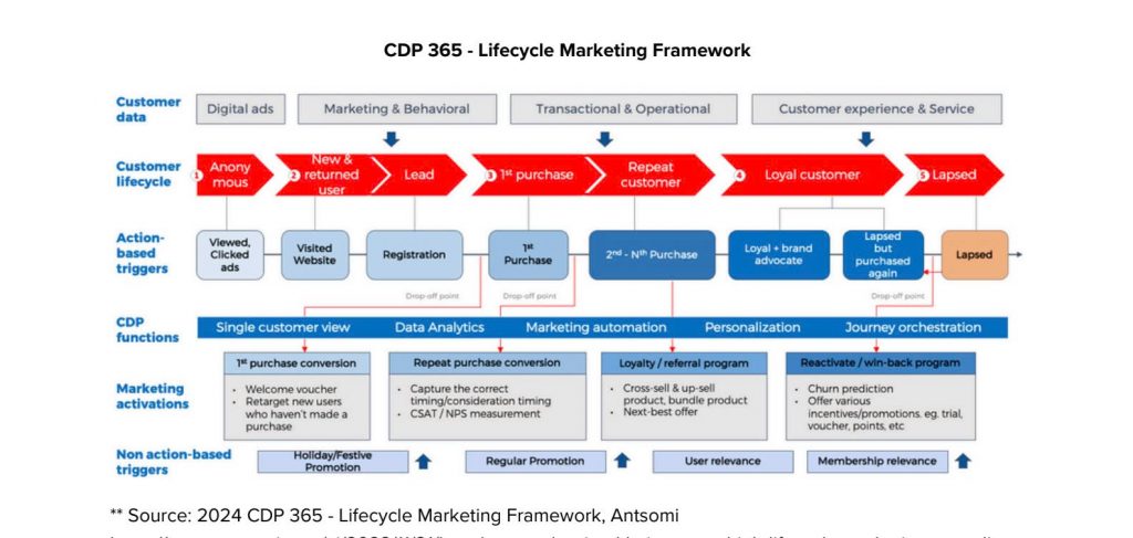 Bộ giải pháp Marketing & Sales theo toàn vòng đời khách hàng CDP 365 - Customer Lifecycle Framework (xem chi tiết)